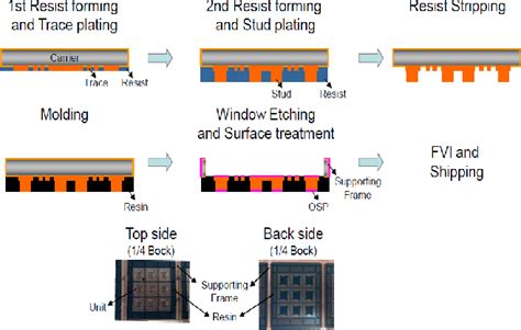 lead frame manufacturing process.